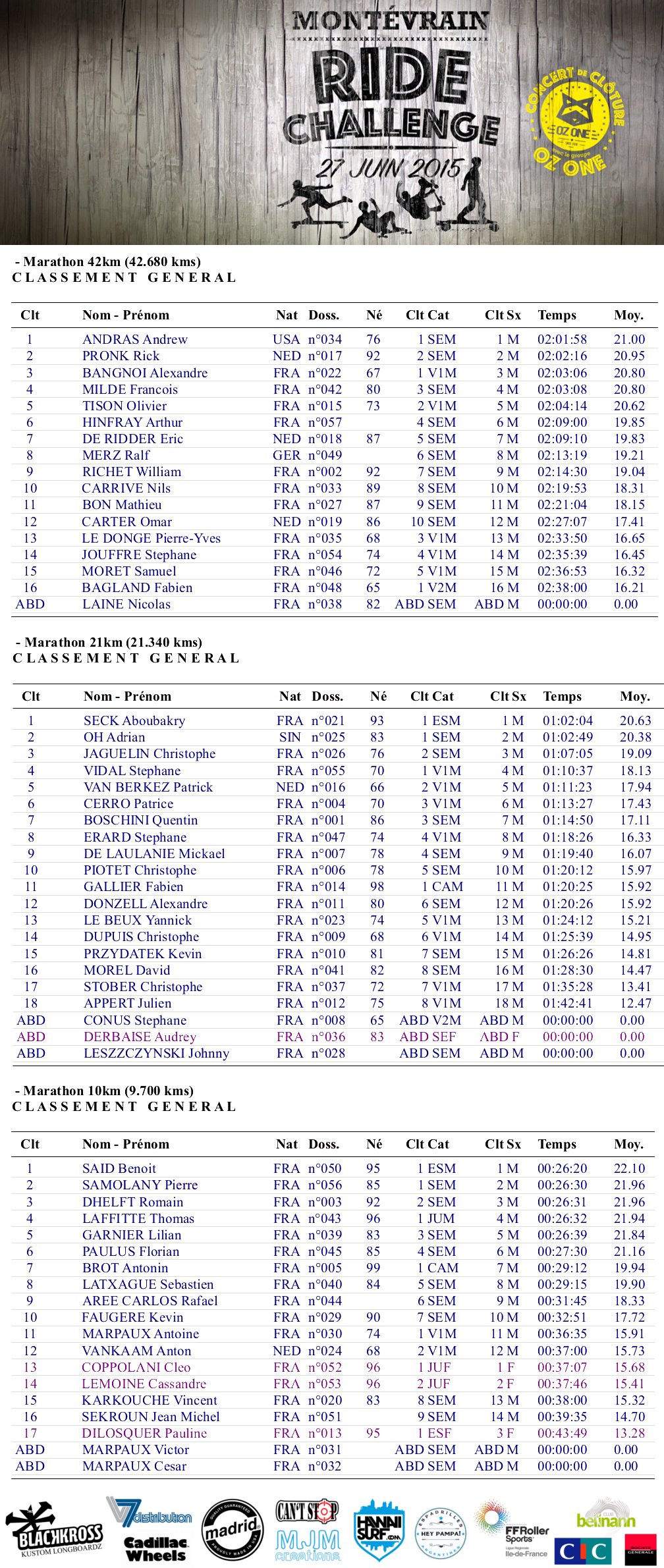 Montévrain Ride Challenge : résultats !